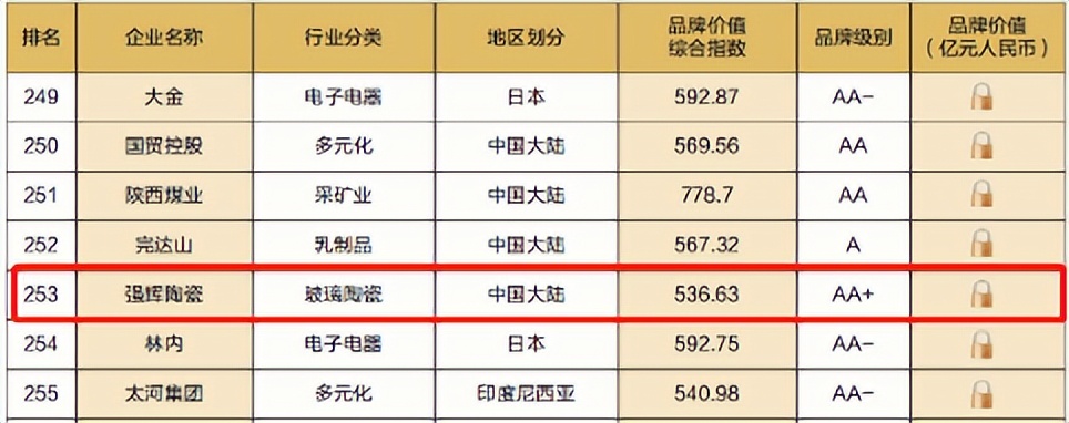 重磅！热烈祝贺91香蕉在线观看国产一区连续四年蝉联“亚洲品牌500强”(图5)